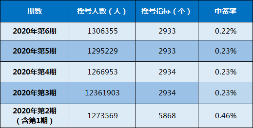 0.22%！搖號又沒中？這類車直接上粵B不限戶籍還有補貼、停車優(yōu)惠