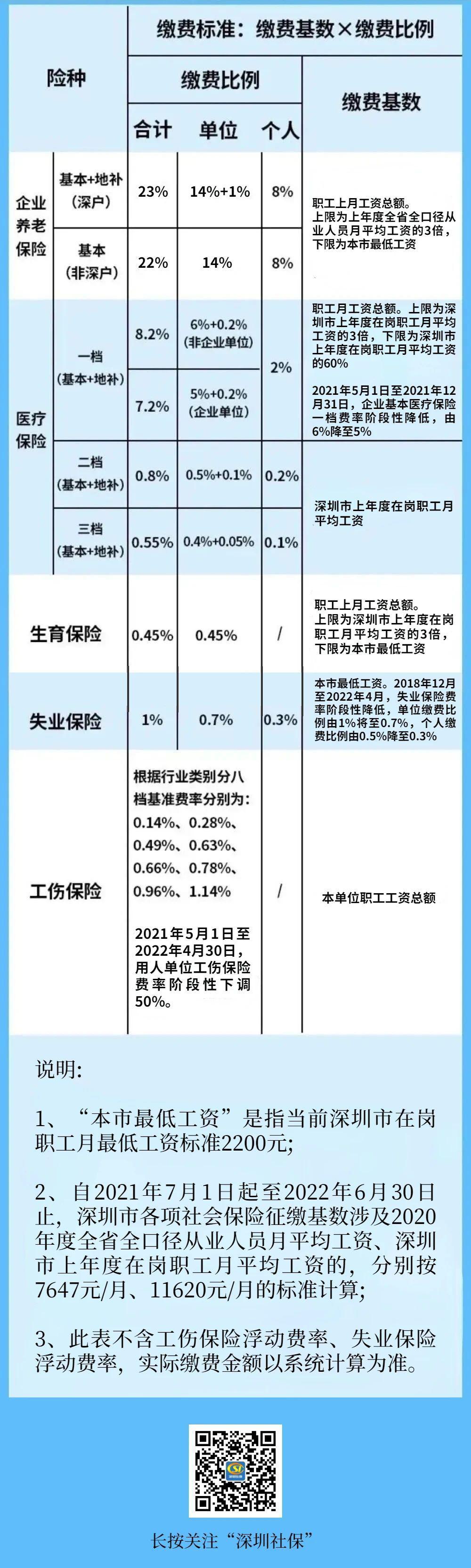 7月起深圳市執(zhí)行新社保繳費(fèi)基數(shù)，社保扣費(fèi)服務(wù)已恢復(fù)