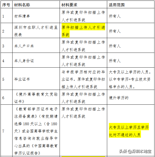 手把手教你入深戶！深圳最新最全入戶攻略來(lái)啦！趕緊安排上