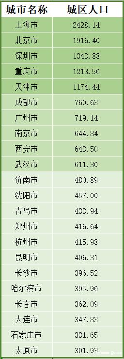 放開放寬落戶限制，哪些城市將受益？各城市城區(qū)人口數(shù)據(jù)來了