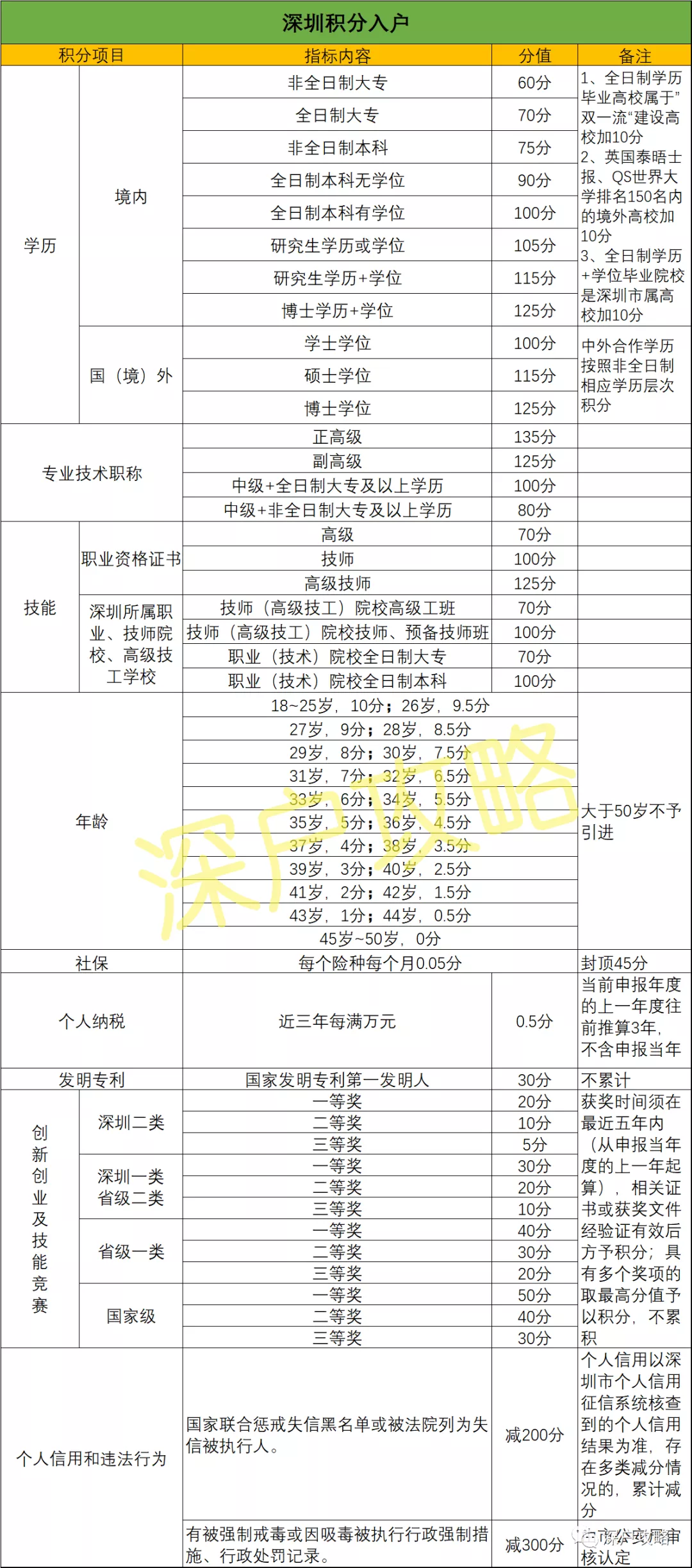 深圳積分入戶預(yù)評(píng)測(cè)，來(lái)算算自己大概有多少分吧