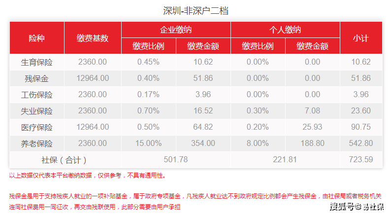 社保新基數(shù)7月生效！2022年深圳最新社保費(fèi)用出爐