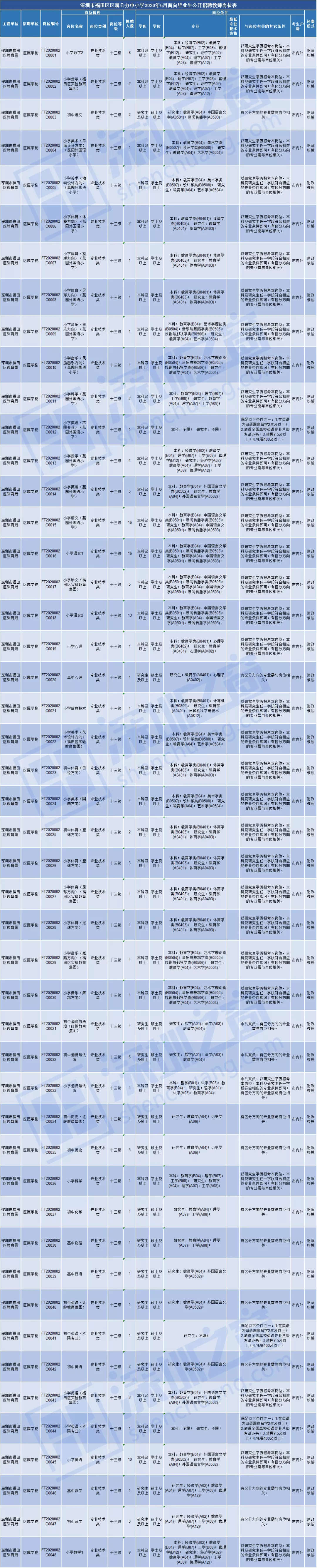 全部入編、不限戶籍！非畢業(yè)生也可報名！深圳一大批教師崗位招人