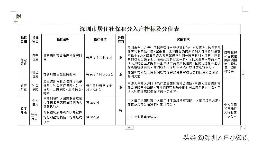 不用學(xué)歷也可入深戶！深圳積分入戶開放時(shí)間出來了