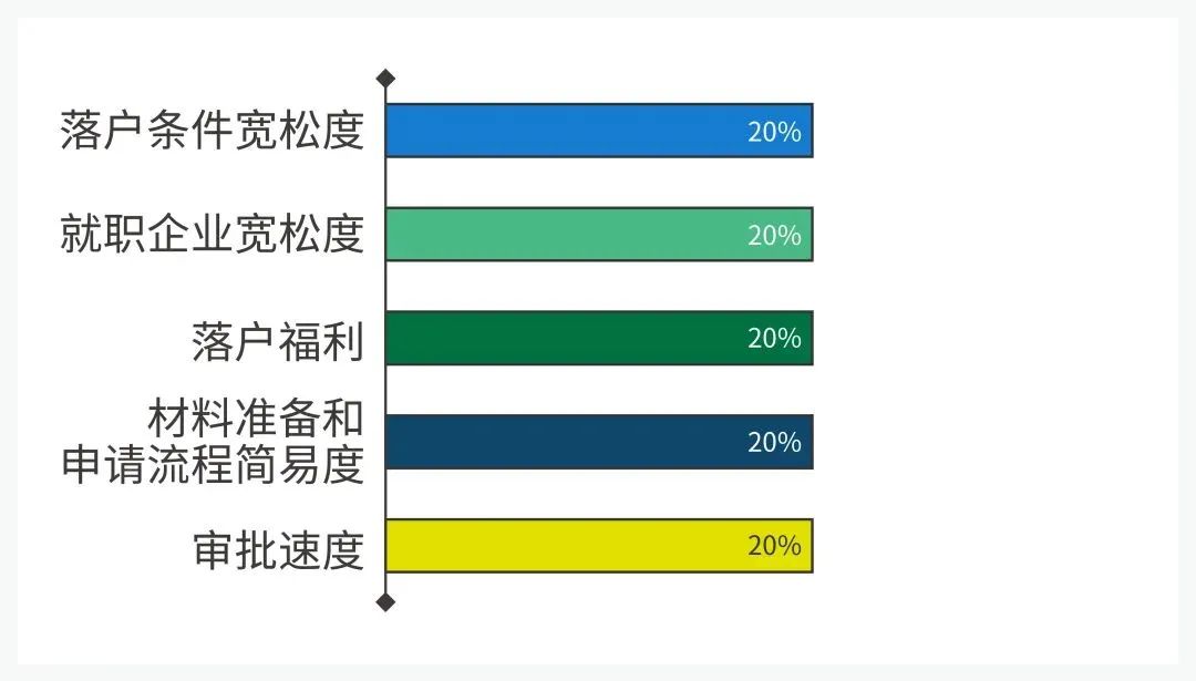 2022 北上廣深等7大熱門城市留學生落戶政策匯總！快收藏