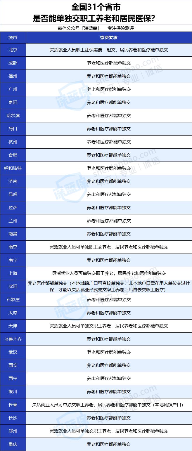 沒(méi)有工作單位也沒(méi)有社保，未來(lái)靠啥養(yǎng)老？最全個(gè)人交社保攻略來(lái)了