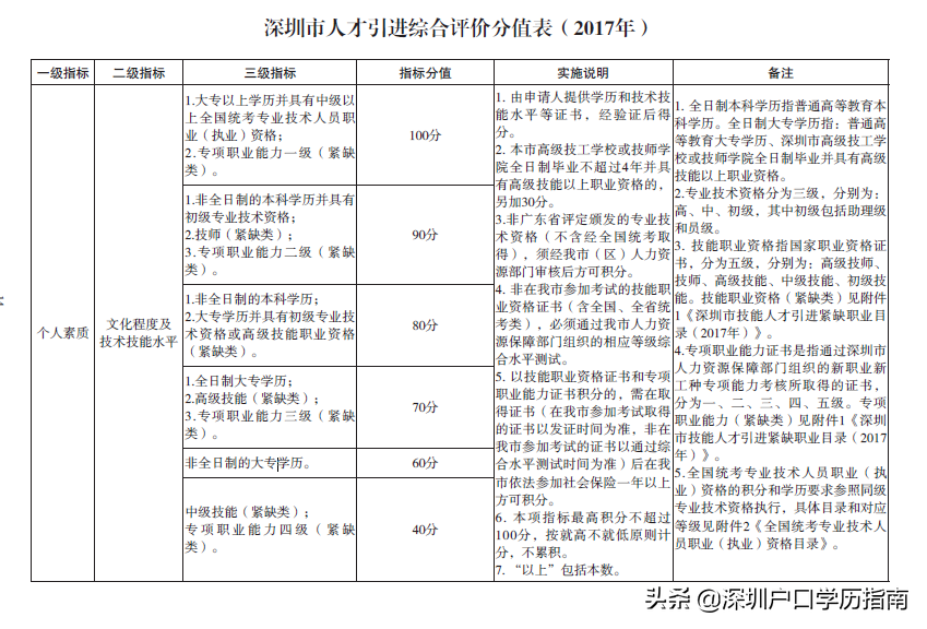 入深圳戶口不求人、一圖看懂深圳積分入戶