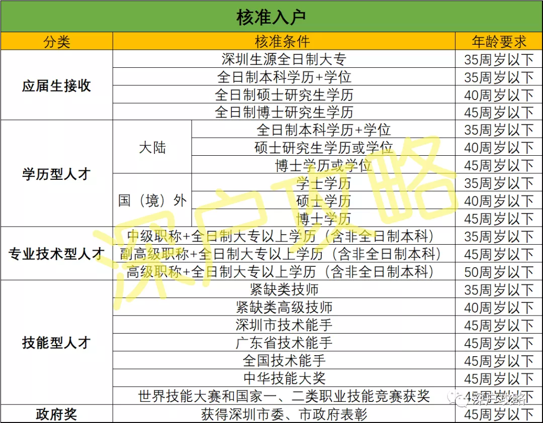 深圳積分入戶預(yù)評(píng)測(cè)，來(lái)算算自己大概有多少分吧