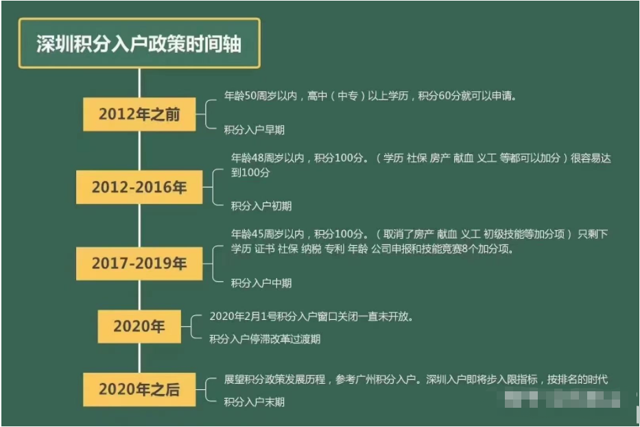 2022年深圳積分入戶辦理流程和步驟（2022深圳積分入戶最新消息）