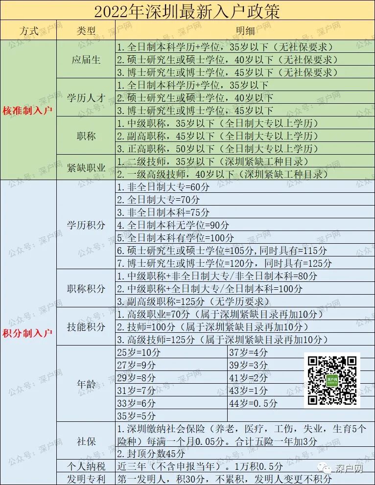 為什么深圳入戶需要中級職稱？不知道你可能與深戶無緣