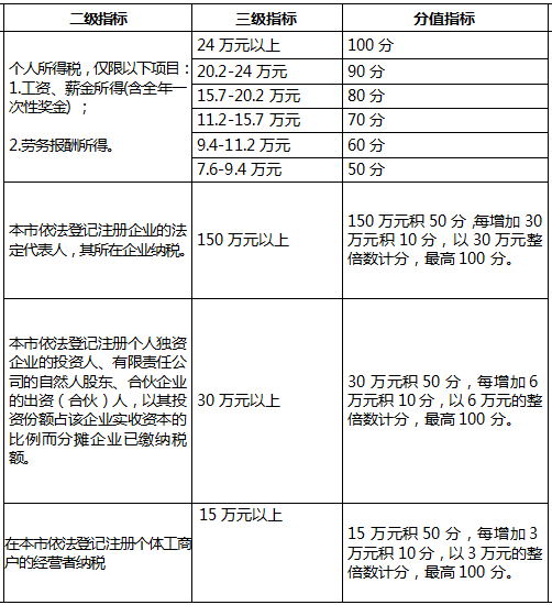 2018年深圳積分入戶指標(biāo)及分值表