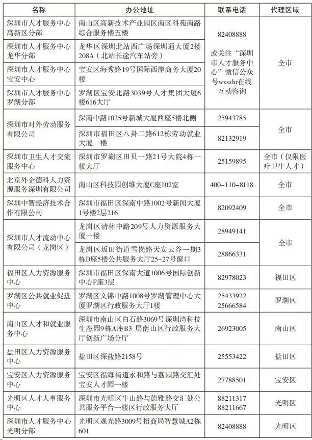 「最全入戶深圳攻略」畢業(yè)生接收，國內在職人才引進