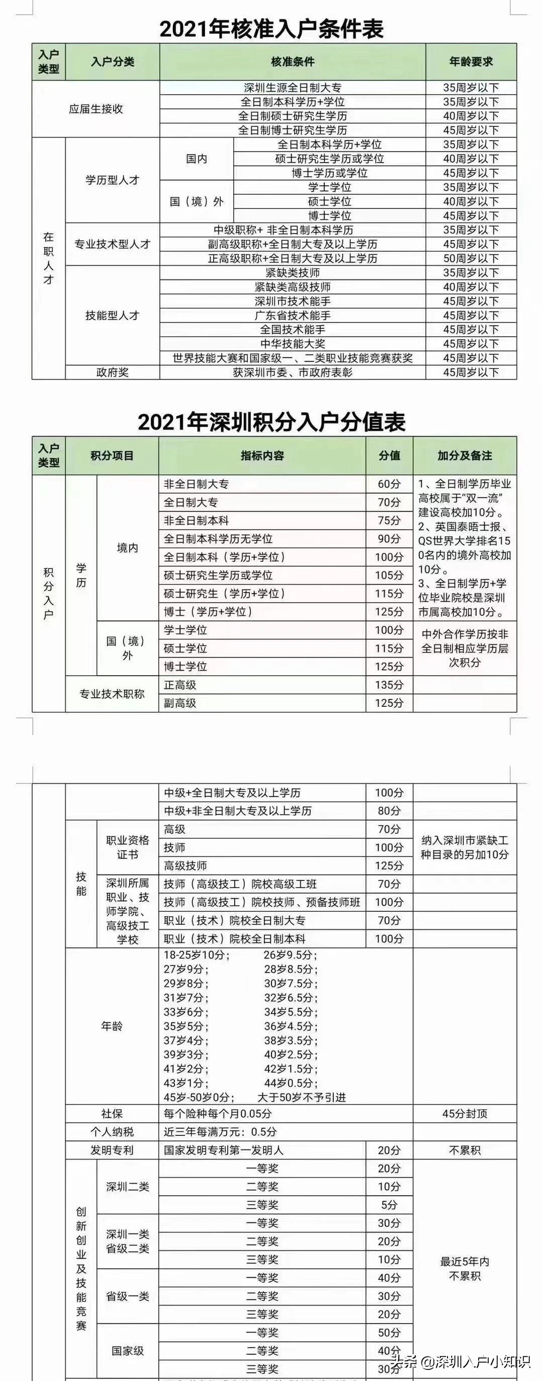 深圳入戶2021年新政最全入戶條件，變化太多了，你還會選擇入戶嗎