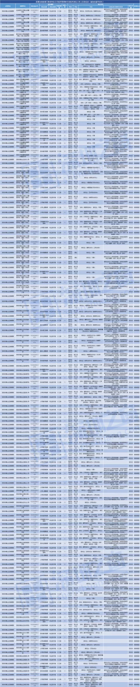 全部入編、不限戶籍！非畢業(yè)生也可報名！深圳一大批教師崗位招人