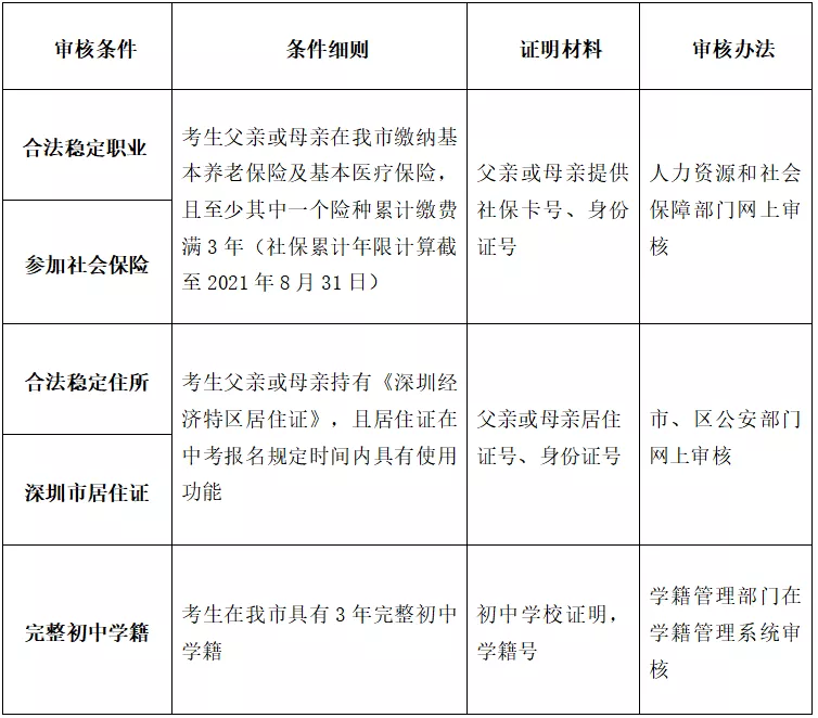 深圳非深戶中考報名條件一覽