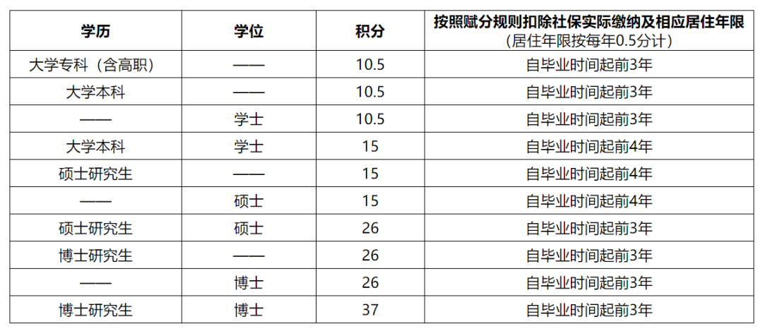 畢業(yè)直接落戶！碩士研究生享受10萬補(bǔ)貼