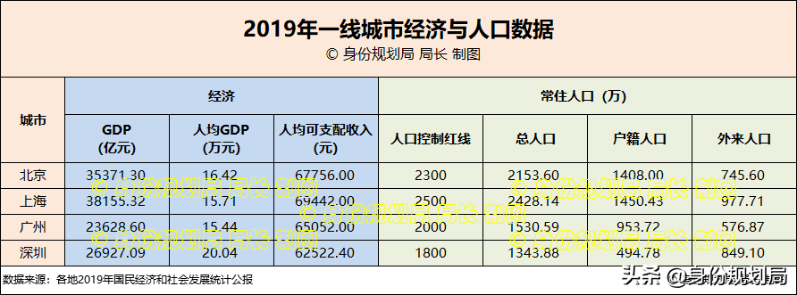 北上廣深，一線城市的戶口含金量如何排名，用數(shù)據(jù)說話