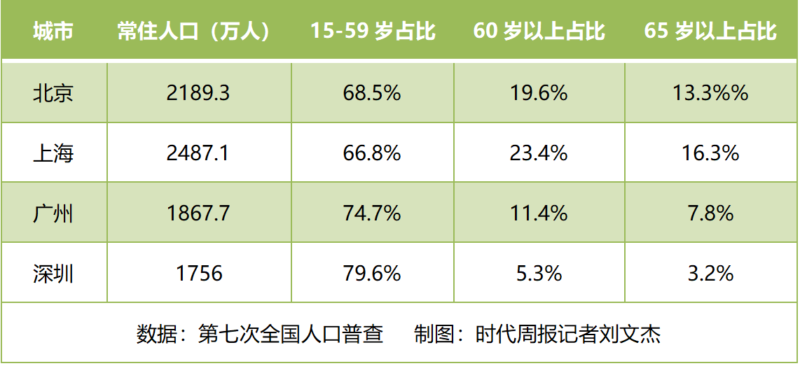 北上廣逐步放寬，一線城市落戶，哪里最容易？