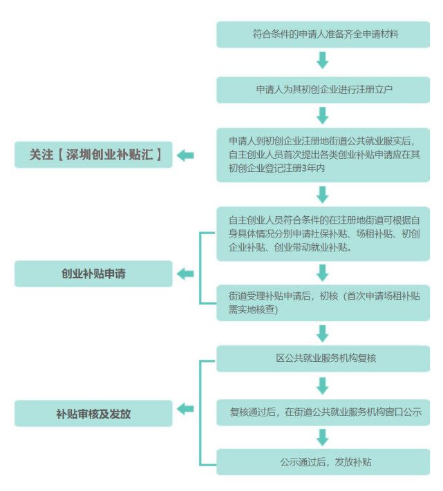 深戶創(chuàng)業(yè)補貼政策2022申請條件和深圳創(chuàng)業(yè)補貼辦理流程