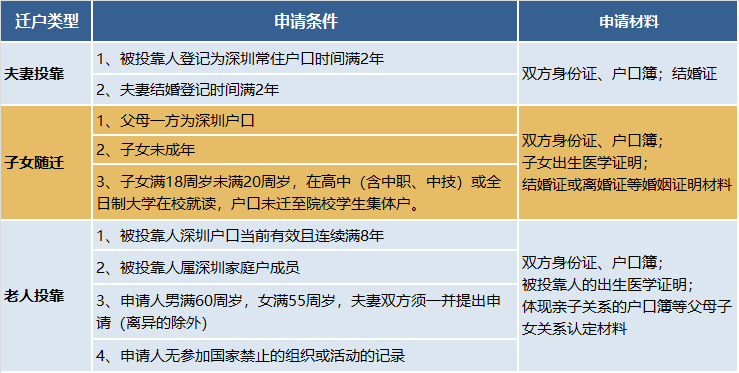 深圳入戶方式對比！積分入戶、人才引進、隨遷投靠…哪個更簡單？