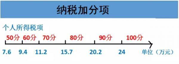 滿足以下條件，深戶在手可得