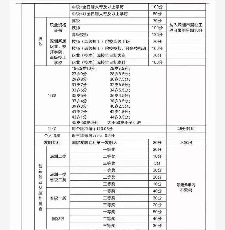 深圳入戶難不難，就要看自身的這三個(gè)條件