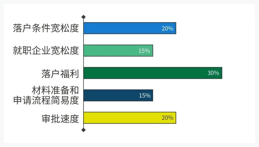 2022 北上廣深等7大熱門城市留學生落戶政策匯總！快收藏