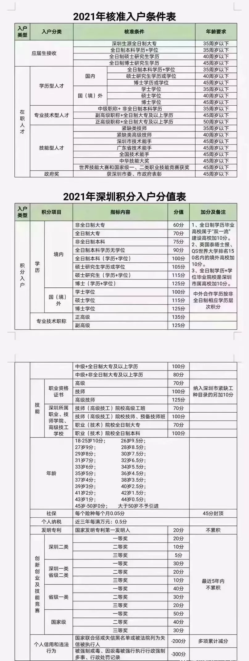 遷深圳戶籍，一起來算算自己的積分，2022年新政多少分能入圍深戶