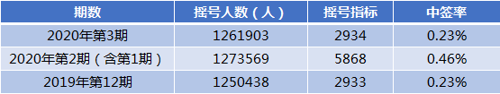 粵B中簽率0.23%！社保沒(méi)扣不能搖號(hào)？新增4萬(wàn)個(gè)指標(biāo)分配是…