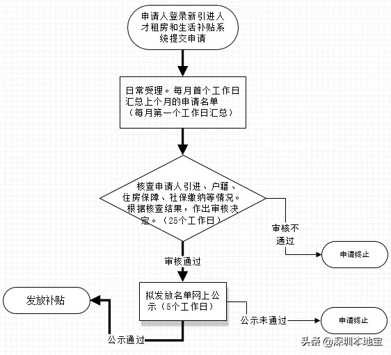 收藏隨時(shí)看！畢業(yè)生入深戶最全指南來(lái)了！還手把手教你領(lǐng)補(bǔ)貼