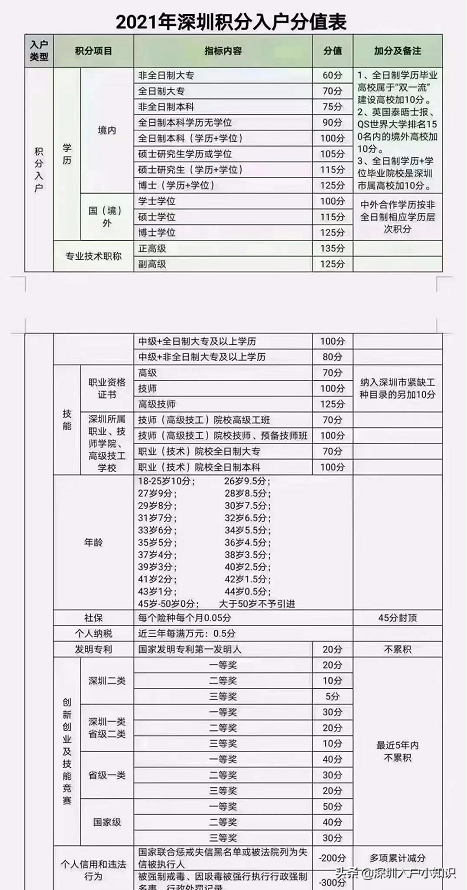 2021年深圳積分入戶條件計(jì)算器。深圳入戶新規(guī)是什么？