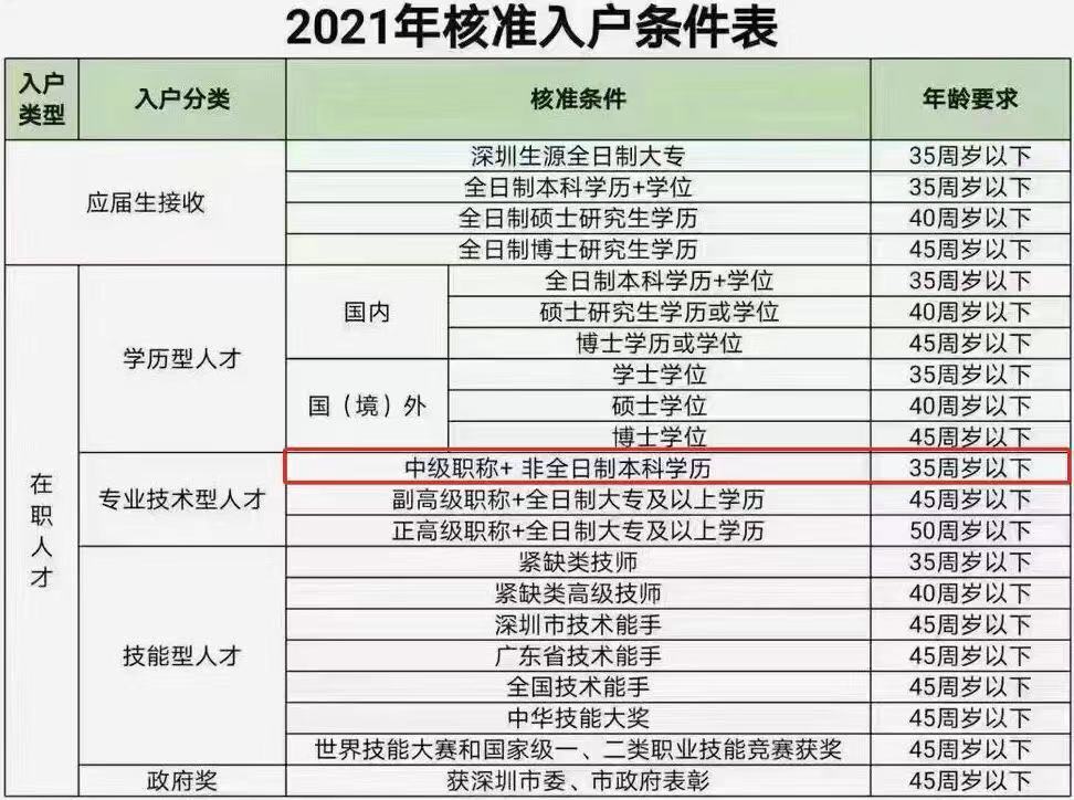 深圳入戶難不難，就要看自身的這三個(gè)條件