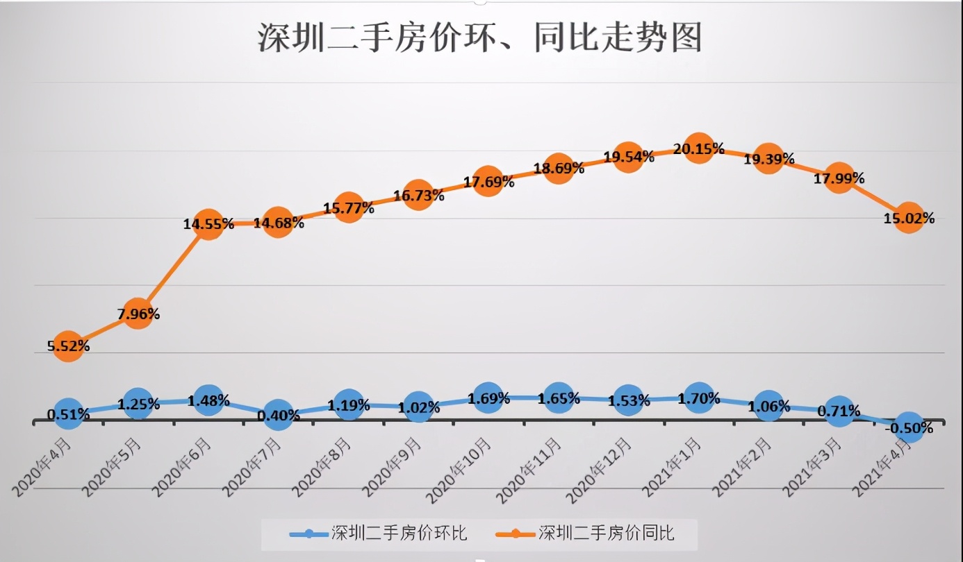 落戶收緊！深圳樓市雪上加霜