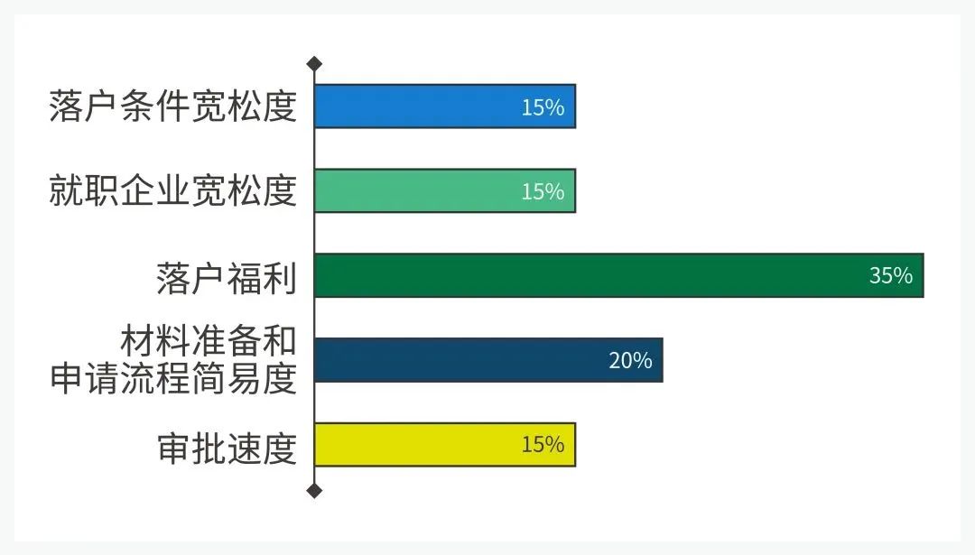 2022 北上廣深等7大熱門城市留學生落戶政策匯總！快收藏