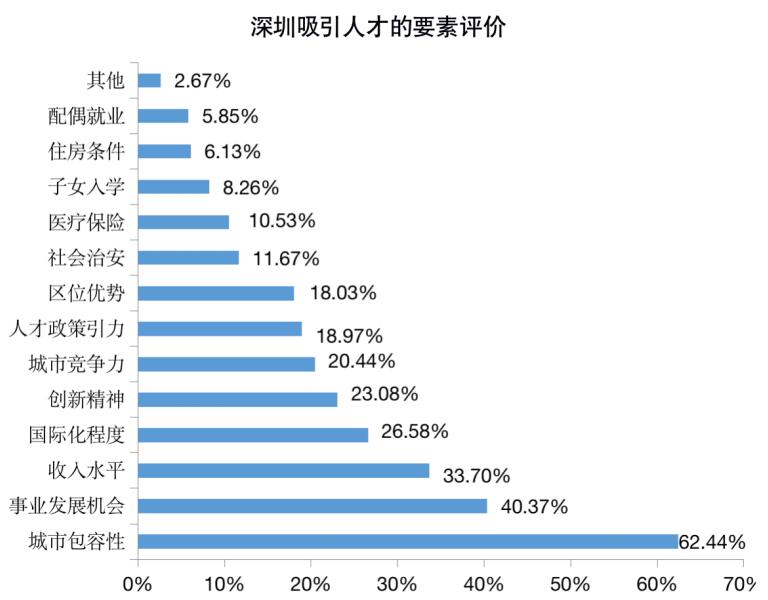 深政觀察｜有人吐槽深圳左手攬人才、右手“收緊”落戶政策，聽聽專家怎么看