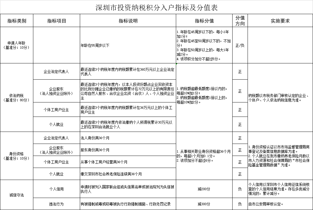 深圳入戶收緊第2彈來(lái)襲，最新積分入戶規(guī)則公布！最后窗口期