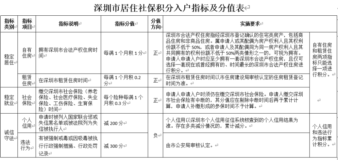 重磅！深圳積分入戶政策將收緊！全日制大專直接入戶難度加大