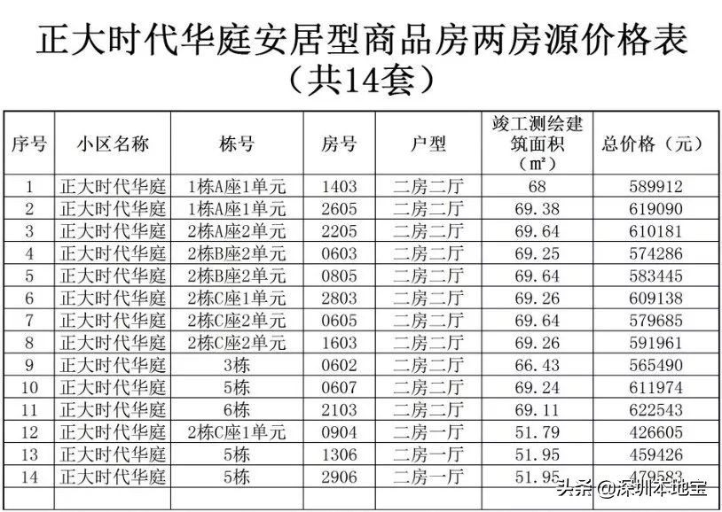 深圳公租房多少錢一個月？安居房多少錢一平？