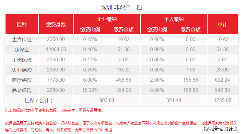 社保新基數(shù)7月生效！2022年深圳最新社保費(fèi)用出爐