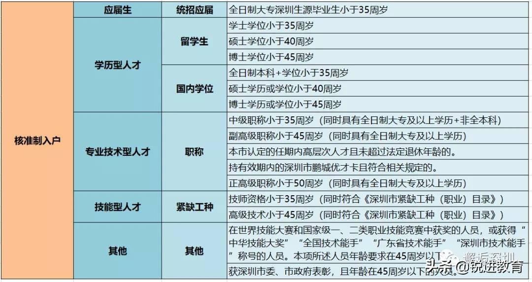 深圳提高核準類入戶門檻！符合這些條件還能入深戶