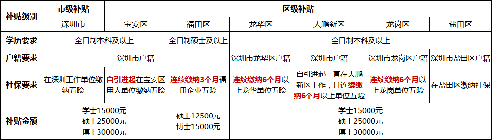 「最全入戶深圳攻略」畢業(yè)生接收，國內在職人才引進