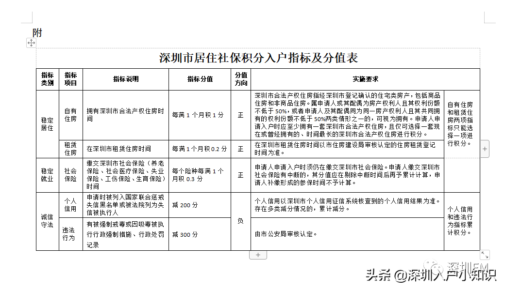 只有高中學(xué)歷怎么樣深圳積分入戶，還有機會嗎？