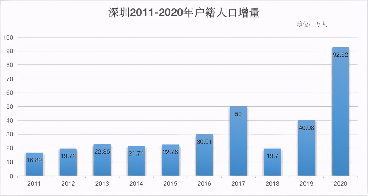 征求意見稿：大專不能入戶！深圳落戶政策全面收緊