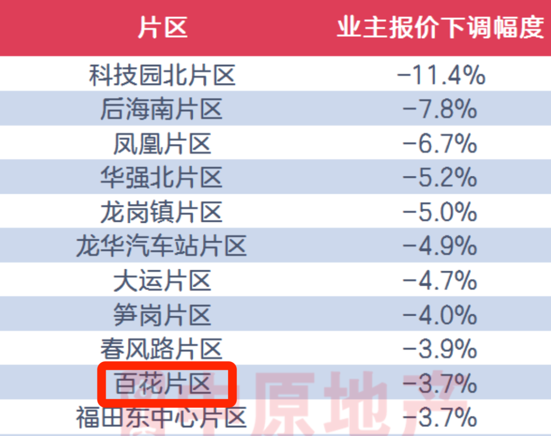 落戶收緊！深圳樓市雪上加霜