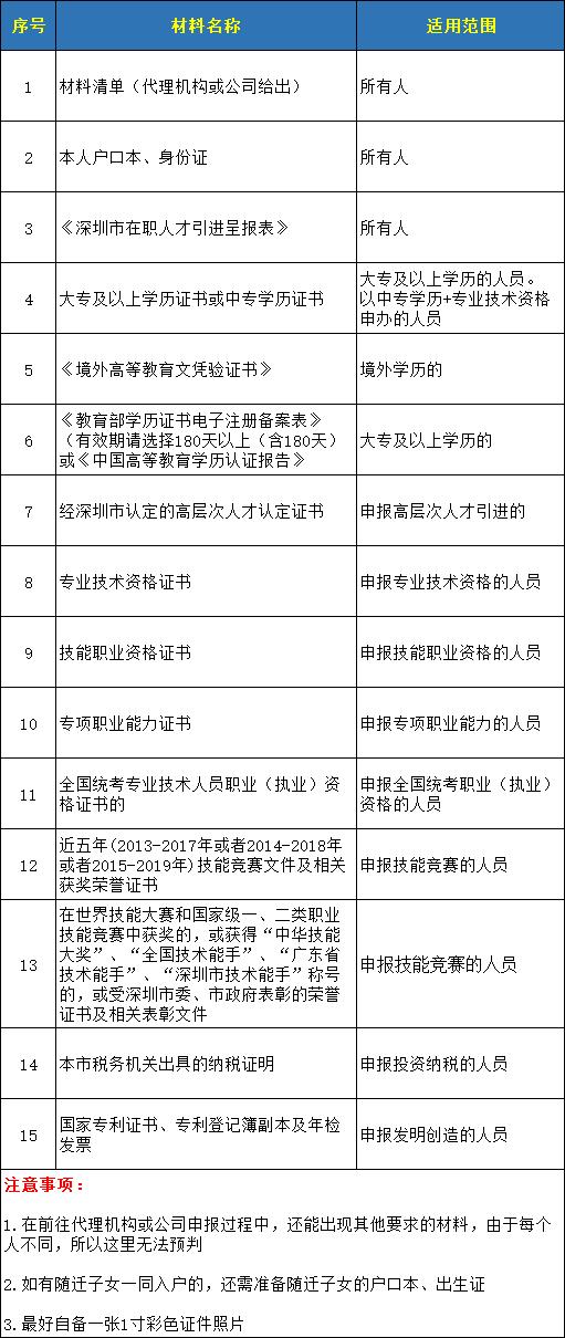 入深戶(hù)其實(shí)并不難，積分入戶(hù)超全攻略來(lái)了，最快15天辦完