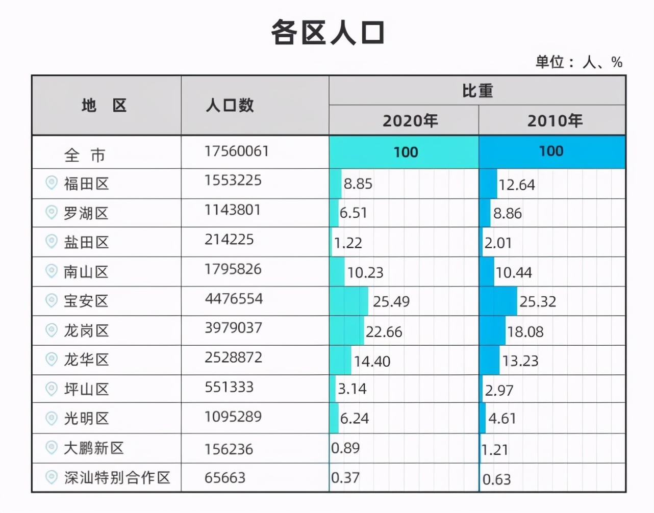 重磅！深圳擬修訂戶籍政策：大專學(xué)歷不再直接核準(zhǔn)落戶，積分入戶需居住就業(yè)10年