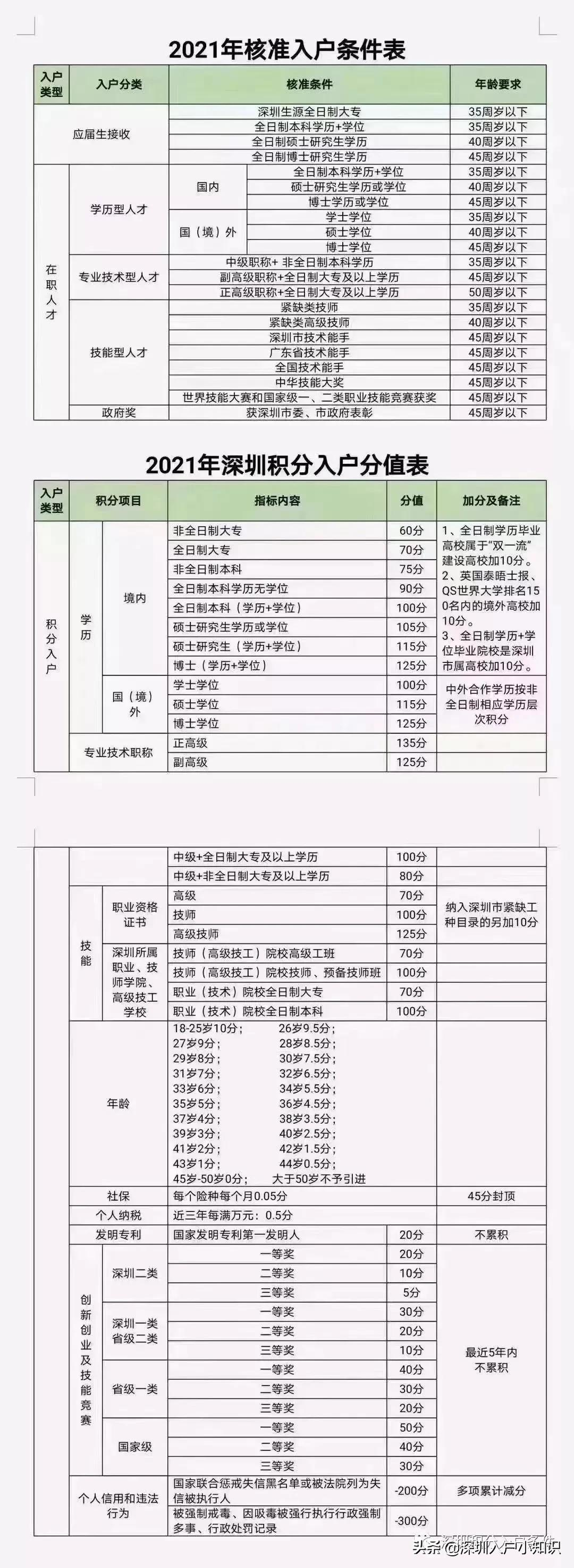 2022年深圳積分入戶，積分是怎么算的？