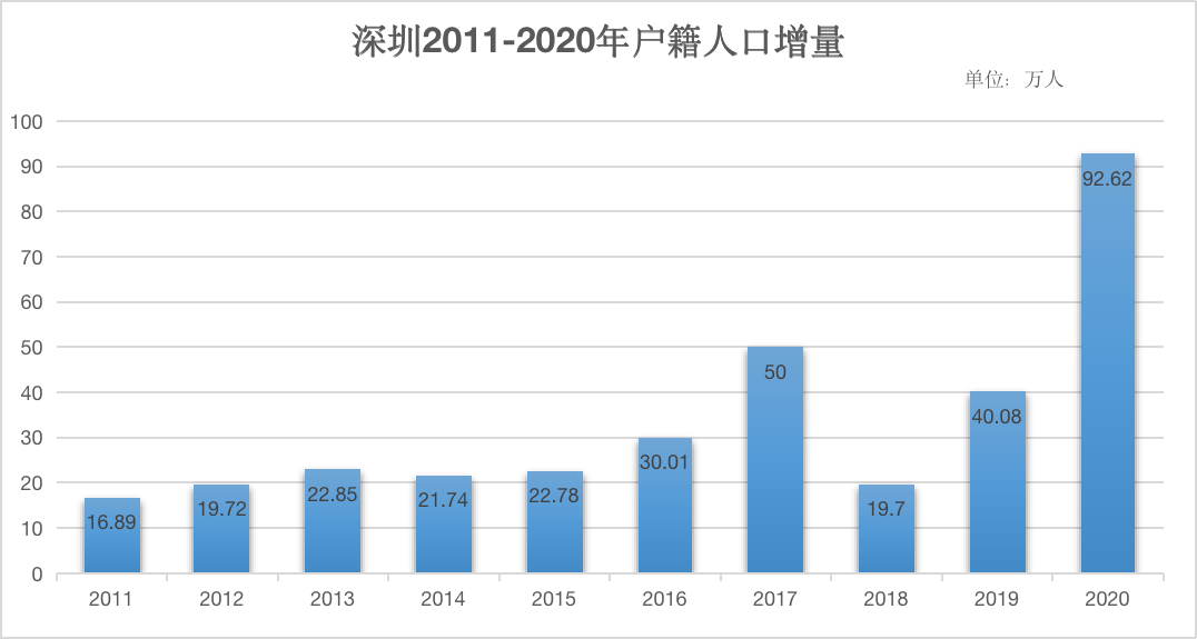 落戶收緊！深圳樓市雪上加霜