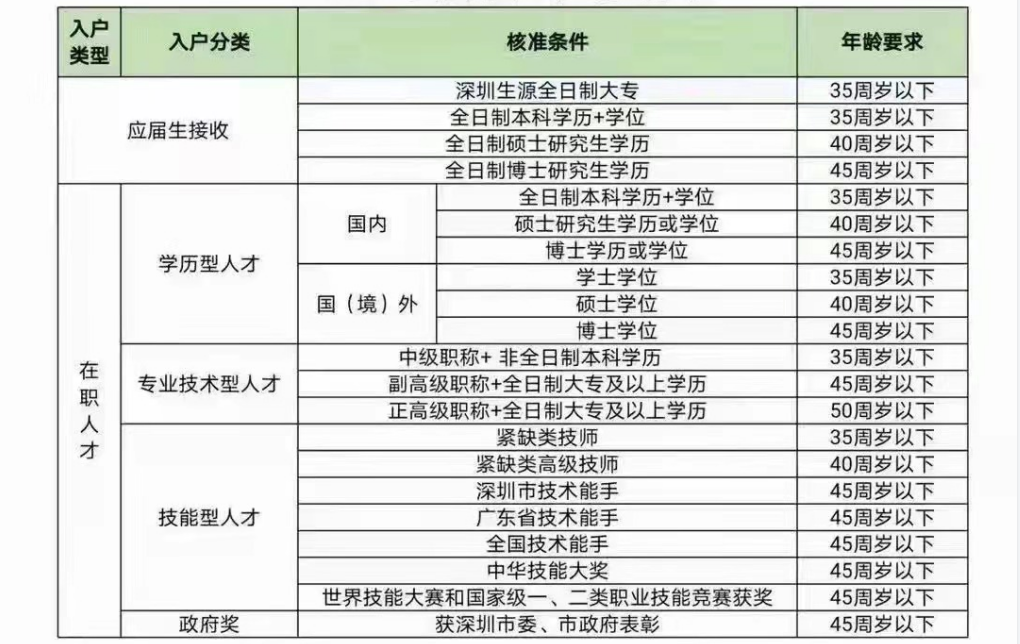 如何在最短時(shí)間內(nèi)入戶深圳？快速辦理深圳入戶的方案