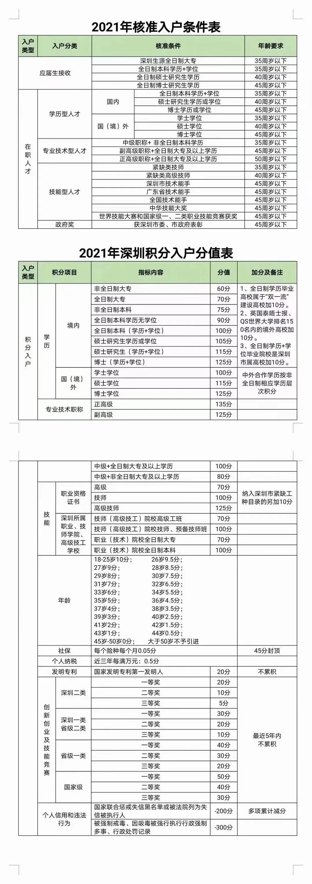 抓緊啦！深圳提高戶籍遷入門檻，大專學(xué)歷不再直接核準(zhǔn)落戶